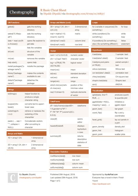 R Basic Cheat Sheet by Dipakk Download free from Cheatography
