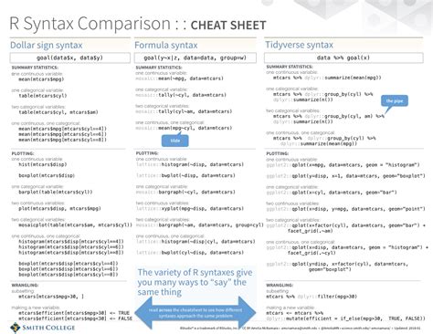 R Syntax Comparison CHEAT SHEET DocsLib