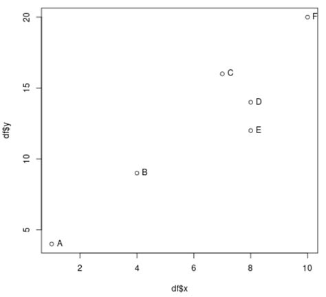 R add text to plot.  We offer best R programming tutorials for people wh...