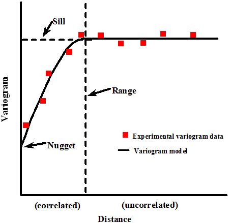 R create grid for kriging.  The variogram with a fitted model describes the a...