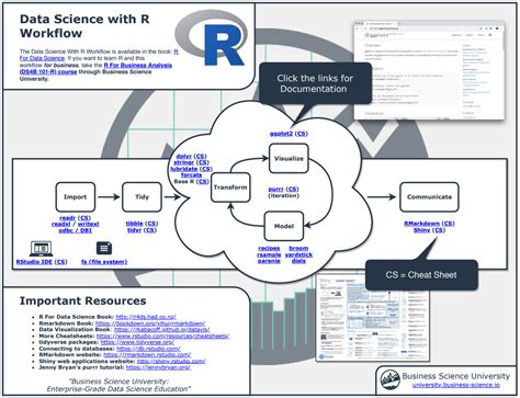 R data science workflow.  The version above is a concept created by Hadley Wic...