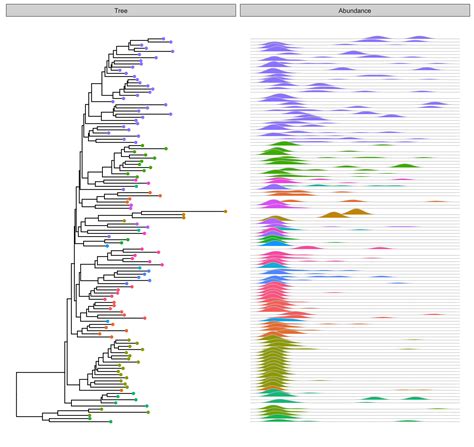 R ggtree.  'ggtree' is designed for visualization and annotation of phylogenetic ...