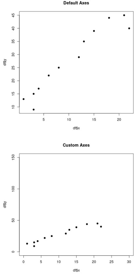 R plot change axis scale.  Solution Note: In the examples below, where it says someth...