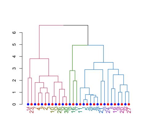 R plot dendrogram label size.  8 I created a question 'What is the calculation behind the %*% op...