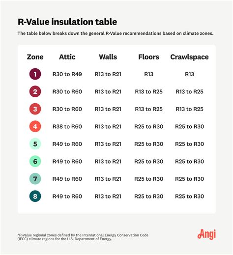 R-value of foam insulation. The higher the R-Value the better the thermal performance of the insulation. Here are some example R-values for an attic floor. Since most common insulation types (fiberglass, cellulose, mineral wool) have an R-value of about 3 – 3.5 per inch it is easy to estimate how much R-value your attic’s insulation currently has. 