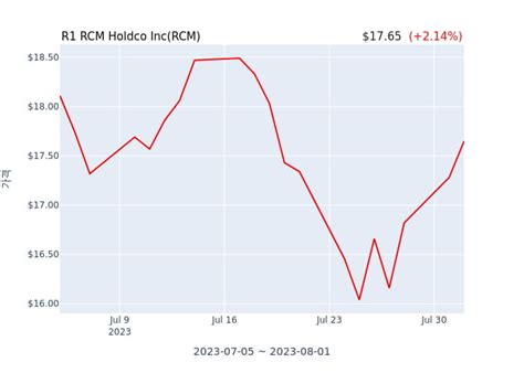 R1 RCM Holdco Inc (RCM) Stock Price & News - Google …