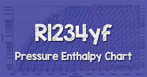 Complete Pressure List for all temperatures in Celcius or Fahrenheit for the HFO Refrigerant R-1234yf.. 