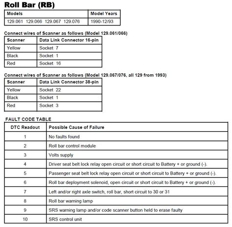 R129 soft top codes.  Mar 2, 2006 · The codes that will suspend operation of a...