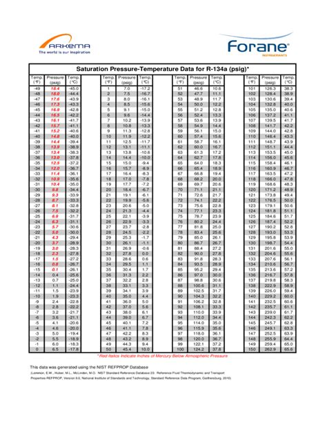 R134 Temperature To Pressure Chart