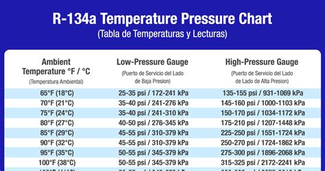R134a Pressure Chart For Car