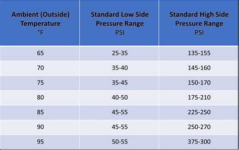 PRESSURE (PSIG)* PRESSURE (PSIG)* Sat Temp (°F) R-22 R-32 R-123 R-134a R-401A Liquid Pressure R-401A Vapor Pressure R-401B Liquid Pressure R-401B Vapor Pressure. 