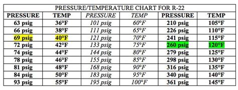 R22 pressures. When servicing and repairing HVAC systems containing R22 refrigerant, having the proper PT reference charts is critical. R22 PT charts provide technicians with essential data on this refrigerant’s pressure and temperature relationship during different phases and conditions. By matching system pressures taken during diagnosis to the expected temperatures on … 