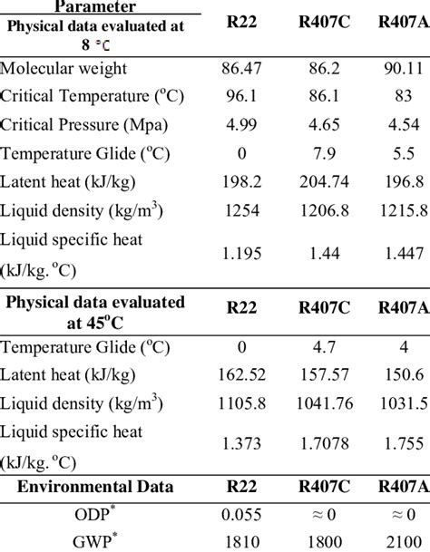 R22 refrigerant properties chart.  R-22 thermodynamic properties (tempe...