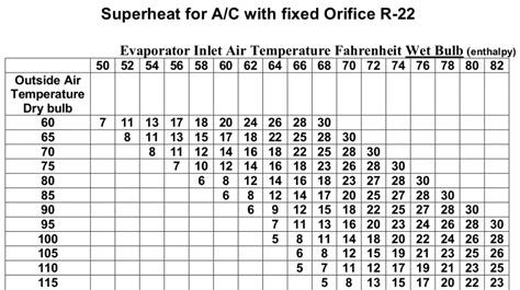 R22 subcooling chart. Even if a system charge is available, you want to check superheat. And you want to check subcooling, more so as a reality check. 30ºF subcooling suggests to me that your orifice is too small. If we have data, let’s look at data. If all we have are opinions, let’s go with mine. – Jim Barksdale, former Netscape CEO. 