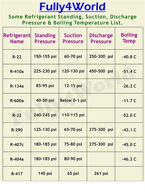R22 suction and discharge pressure chart. systems as well as automotive air conditioning systems. The pressure and system capacity match R-12 in 40°F to 50°F evaporators, and the discharge pressure in hot condensers is only 5 to 10 psi higher than R-12 (a benefit in automotive AC and warmer refrigeration environments). The temperature glide runs about 13°F in the evaporator. The ... 