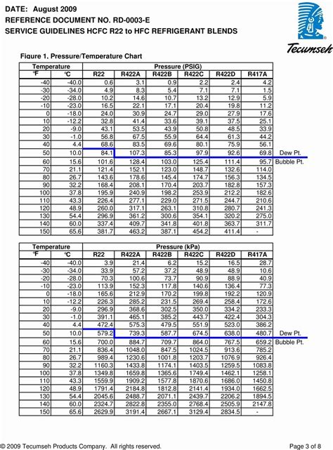 Refrigerants - Saturation Pressures vs. Temperatures. Temperature and pressure diagram for constant boiling refrigerants - imperial and SI units. Temperature and pressure chart for refrigerants R22, R410A, R12, R134A, R401A, R409A, R502, R404A, R507A, R408A and R402A. . 