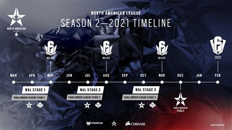 R6 nal. R6 Siege Esports and Challenger. Regarding the tier 2 competitive scene, Rainbow Six Siege Challenger League takes 16 teams in 2021. This is because of the merger last year that combined Canada and the US into one large region. But as teams acclimate to the changes and the best are revealed, Ubisoft hopes to take the Challenger League to 10 teams. 