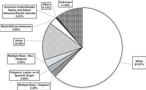 Race and Ethnicity breakdown of seven Twin Cities metro area ... - Cura - wintechmobiles.com