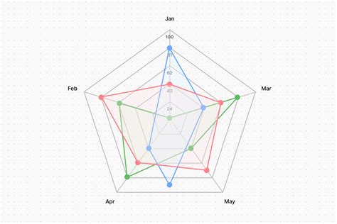 Radar chart - a visualization tool for multivariate data - coolestguyplanet.net
