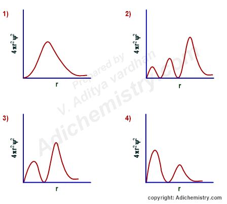 radial probability distribution curves | atomic orbitals - wintechmobiles.com
