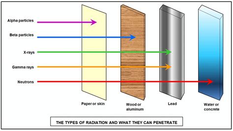 Radiation Shielding - an overview | ScienceDirect Topics - wintechmobiles.com