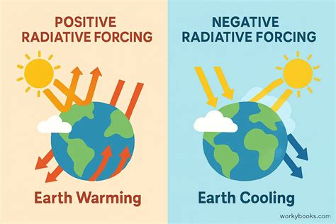 Radiative forcing - wintechmobiles.com