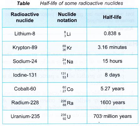 Radioactive elements by half-life| Statista - wintechmobiles.com