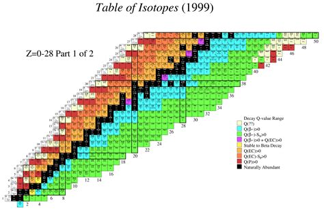 Radioactive isotope table - Caltech Astro Outreach - wintechmobiles.com