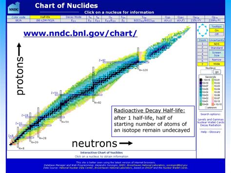 Radioactive Nuclides by Half-Life - HyperPhysics - wintechmobiles.com
