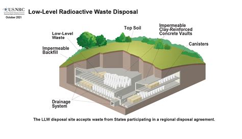 Radioactive waste disposal | IAEA - wintechmobiles.com