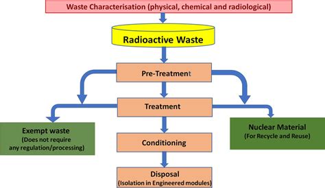 Radioactive Waste Management: Indian scenario - wintechmobiles.com