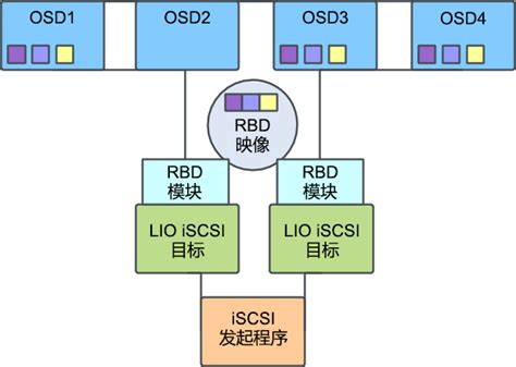 RADOS 块设备 操作和管理指南 SUSE Enterprise Storage 7