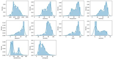 Rainfall Prediction Model - GitHub - coolestguyplanet.net