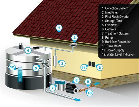 RAINWATER HARVESTING - THE TANK SOURCE