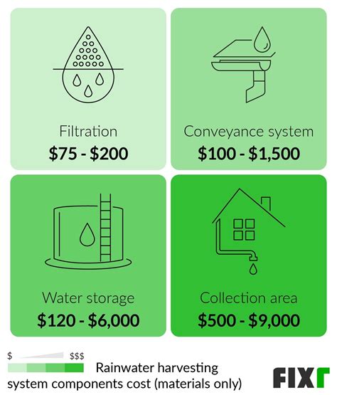 Rainwater Harvesting System Cost | Rain Barrels - raincitystudios.com