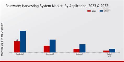 Rainwater Harvesting System Market: Advancing Sustainable Water ... - raincitystudios.com