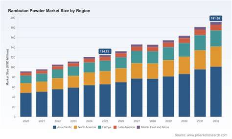 Rambutan Market Size & Growth [2033] - raincitystudios.com