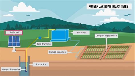 Rancang Bangun Model Sistem Irigasi Air Sawah Berbasis Internet of ... - coolestguyplanet.net