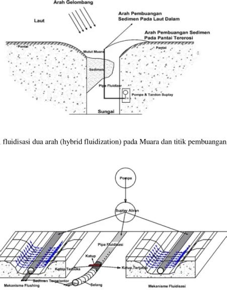 Rancangan sistem fluidisasi dua arah (hybrid fluidization) untuk ... - wintechmobiles.com