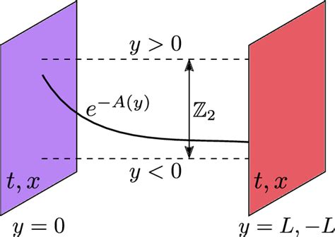 Randall–Sundrum model - wintechmobiles.com