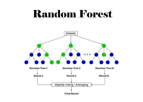 Random forest - Wikipedia bahasa Indonesia, ensiklopedia bebas - wintechmobiles.com