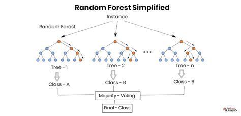 Random Forests for Complete Beginners - datasource.ai - wintechmobiles.com