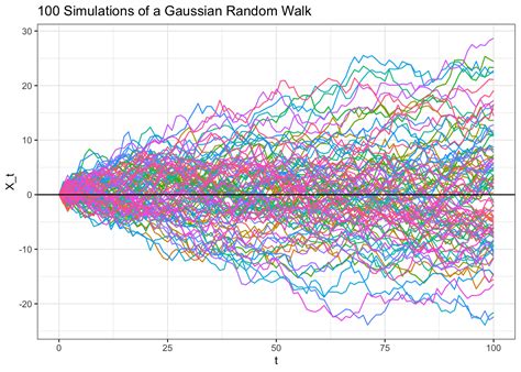 Random Walk Distribution - wintechmobiles.com