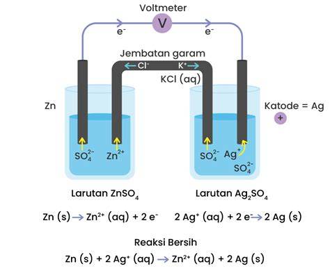 Rangkaian Sel Volta | Kimia Kelas 12 - raincitystudios.com