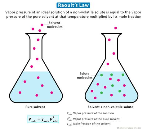 Raoults Law and Vapor Pressure- Chemistry Tutorial - wintechmobiles.com