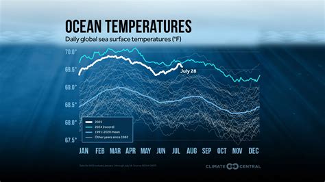 Rapid Ocean Warming - Climate Central - raincitystudios.com