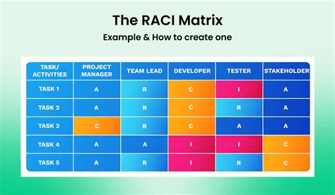RASCI Responsibility Matrix RASCI Chart, Project & Roles.