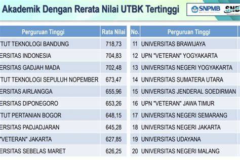 Rata Rata Nilai UTBK ITS Untuk Lolos SNBT 2026 - raincitystudios.com
