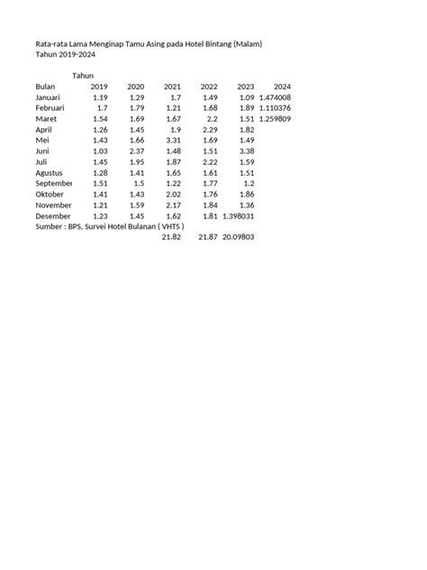 Rata-rata Lama Menginap Tamu Asing pada Hotel Bintang - Tabel … - wintechmobiles.com