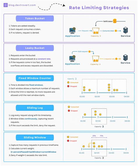 Rate Limiting Algorithms - System Design - coolestguyplanet.net